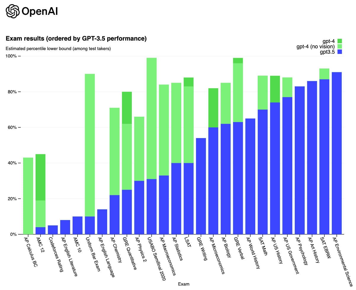 Comparatif des résultats de GPT4 et GPT3.5 sur différents examens.