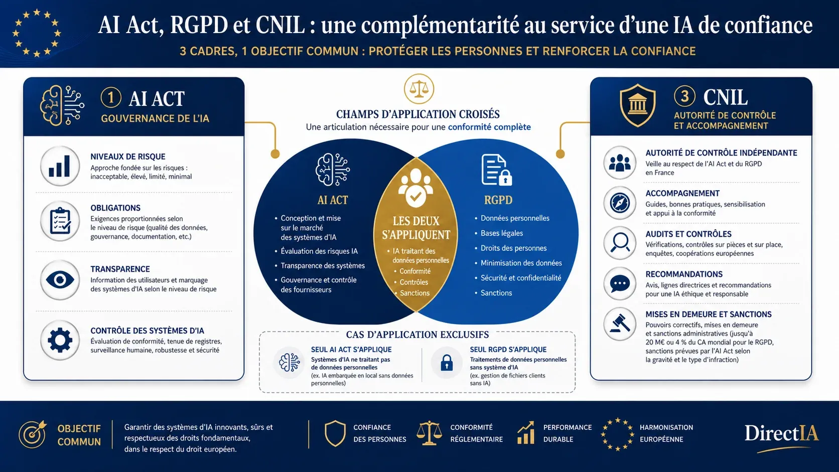 Infographie comparant l’AI Act, le RGPD et le rôle de la CNIL pour la conformité des systèmes d’IA.
