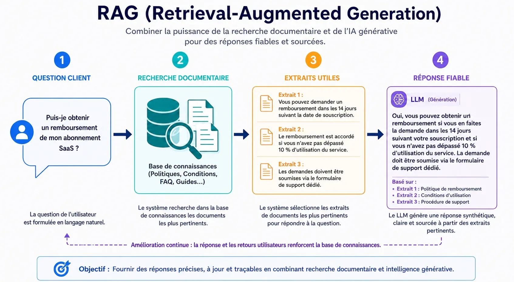 Éditer l’image fournie en conservant strictement tout le visuel identique. Modifier uniquement, dans l’encadré n°4 « RÉPONSE FIABLE », la lettre « n » du mot « un » situé sur la première ligne de la réponse (le 5e mot : « Oui, vous pouvez obtenir un 