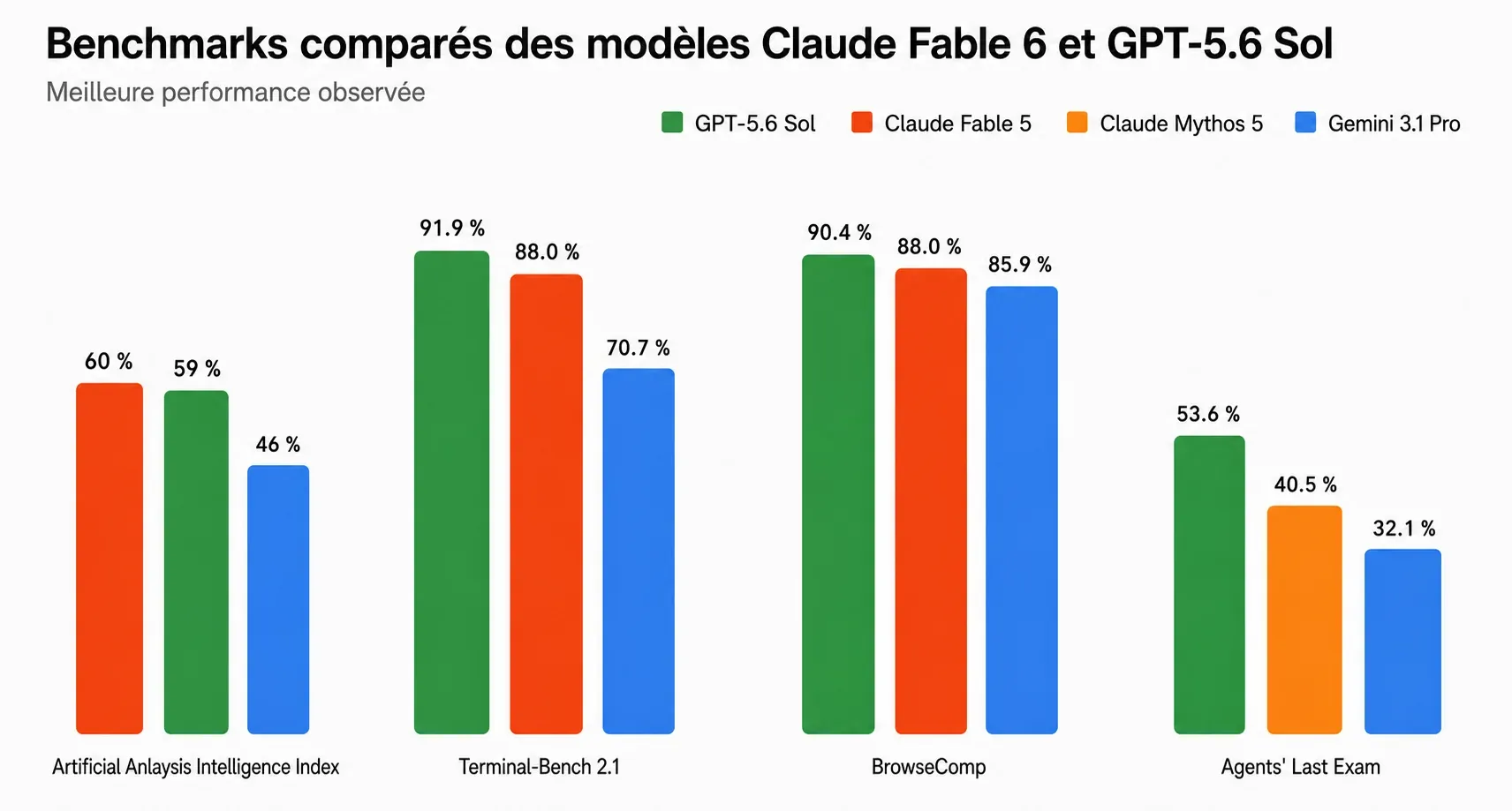 Graphique comparant les performances de modèles d’IA sur quatre benchmarks, dominés par GPT-5.6 Sol.