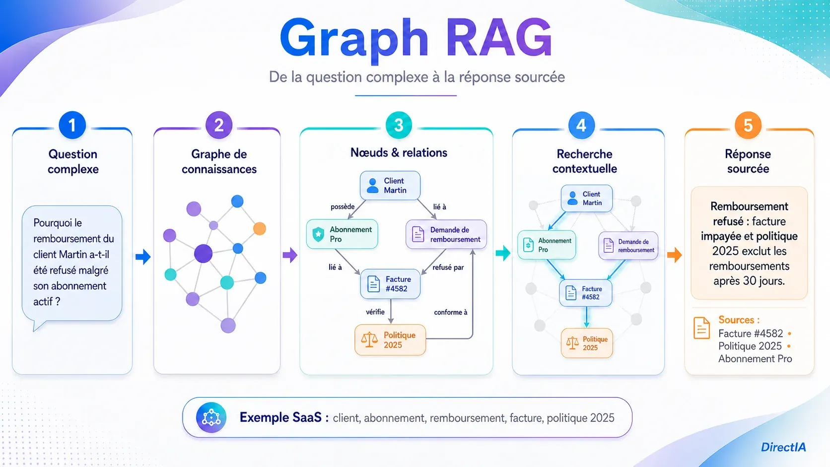 Infographie en 5 étapes montrant comment Graph RAG relie un graphe de connaissances à une réponse sourcée.