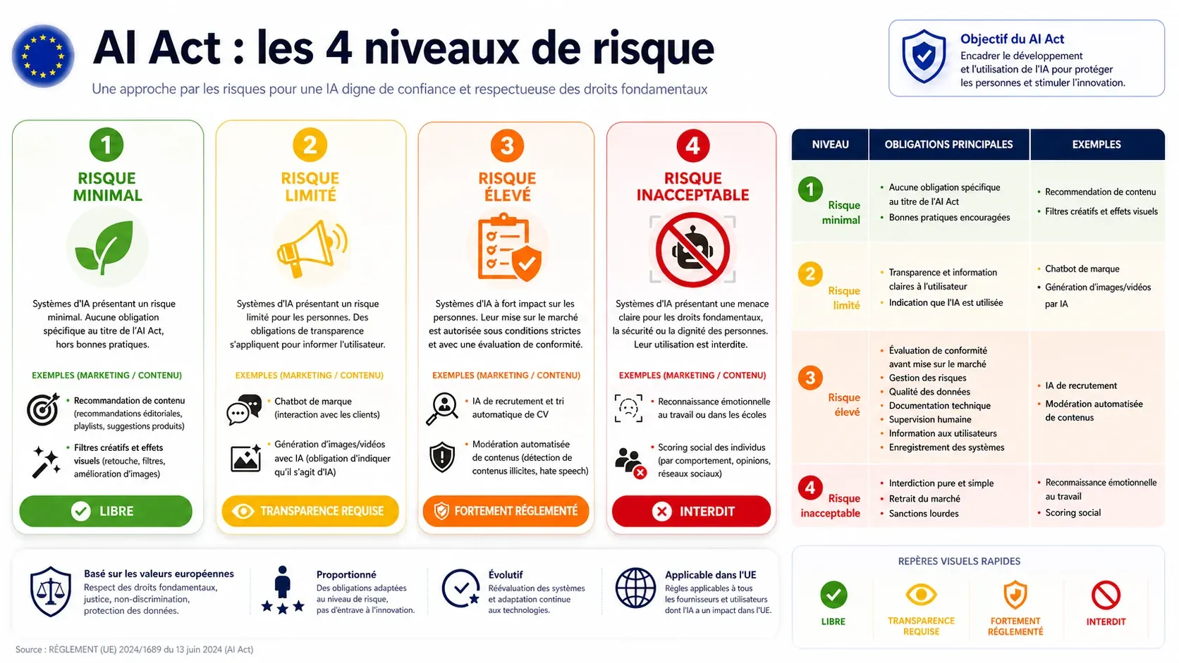 Modifier l’infographie fournie en conservant strictement la même illustration, le même style, la même mise en page, les mêmes couleurs et tous les mêmes éléments visuels. Inverser uniquement la graduation des niveaux de risque : faire partir la lectu