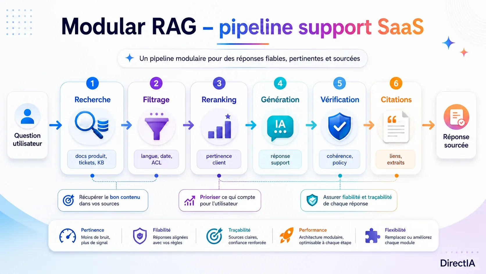 Infographie du pipeline RAG modulaire en six étapes, de la recherche aux citations pour une réponse sourcée.