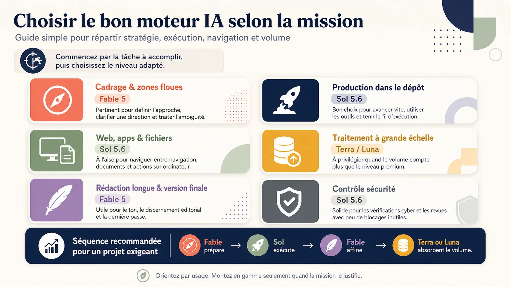 Infographie guidant le choix d’un moteur IA selon la mission, du cadrage à la production et au volume.