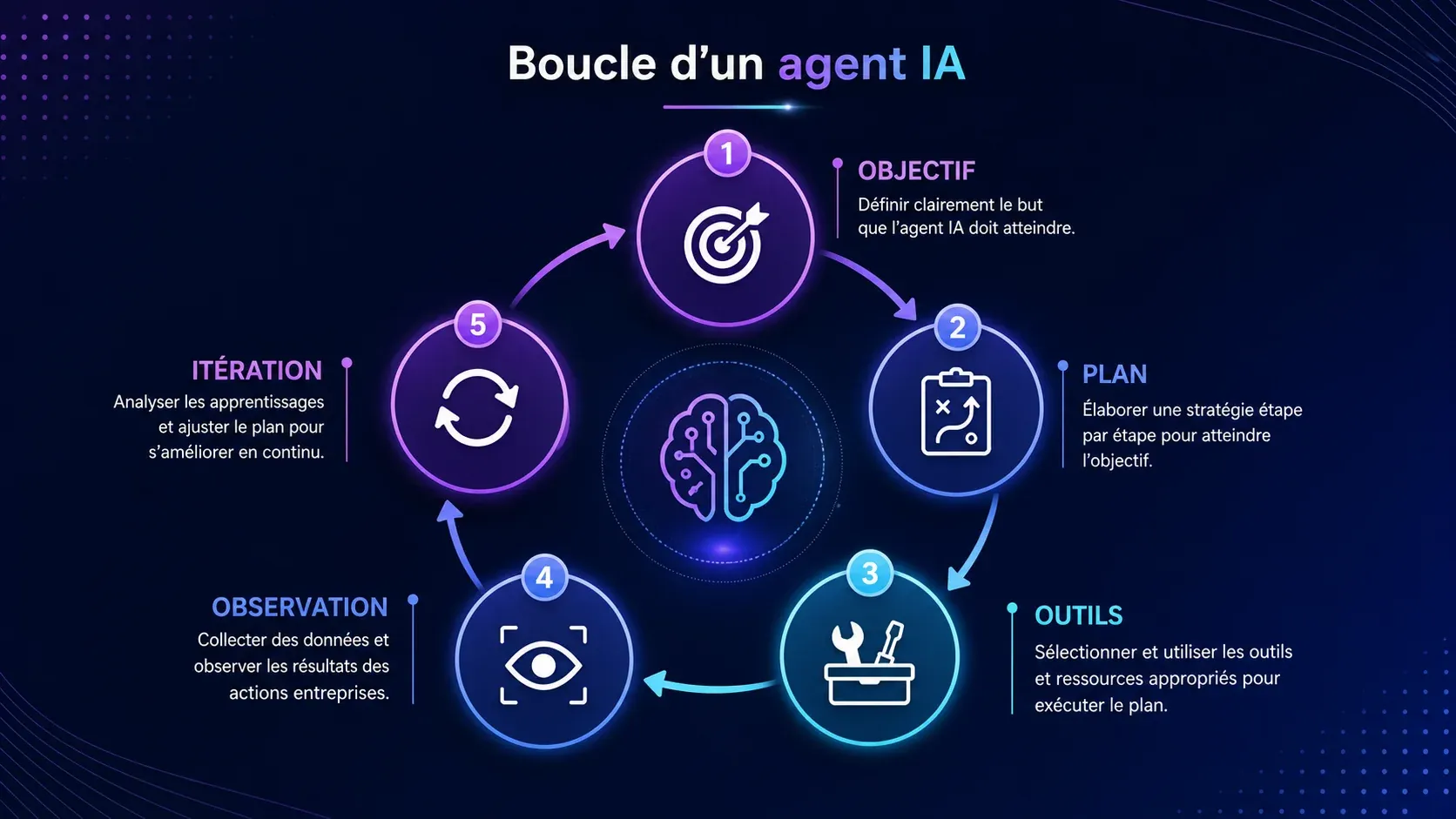 Infographie premium style PowerPoint en français, format 16:9, design pédagogique pour formation interne. Représenter une boucle d’agent IA en 5 étapes disposées en cycle fluide avec flèches élégantes : 1) Objectif, 2) Plan, 3) Outils, 4) Observation
