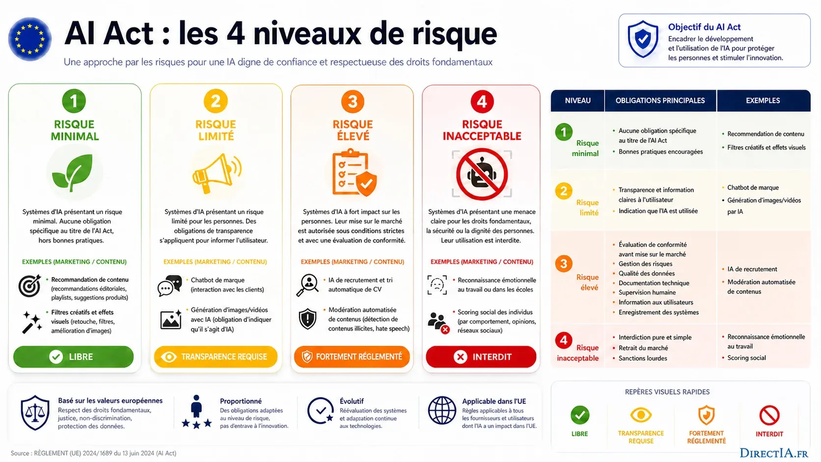 Infographie présentant les quatre niveaux de risque de l’AI Act, du risque minimal au risque inacceptable.