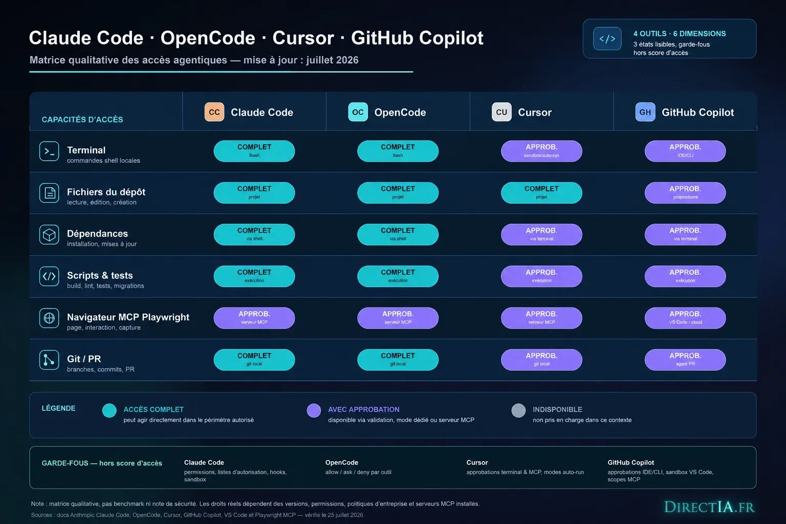 Matrice comparant les capacités d’accès agentiques de Claude Code, OpenCode, Cursor et GitHub Copilot.