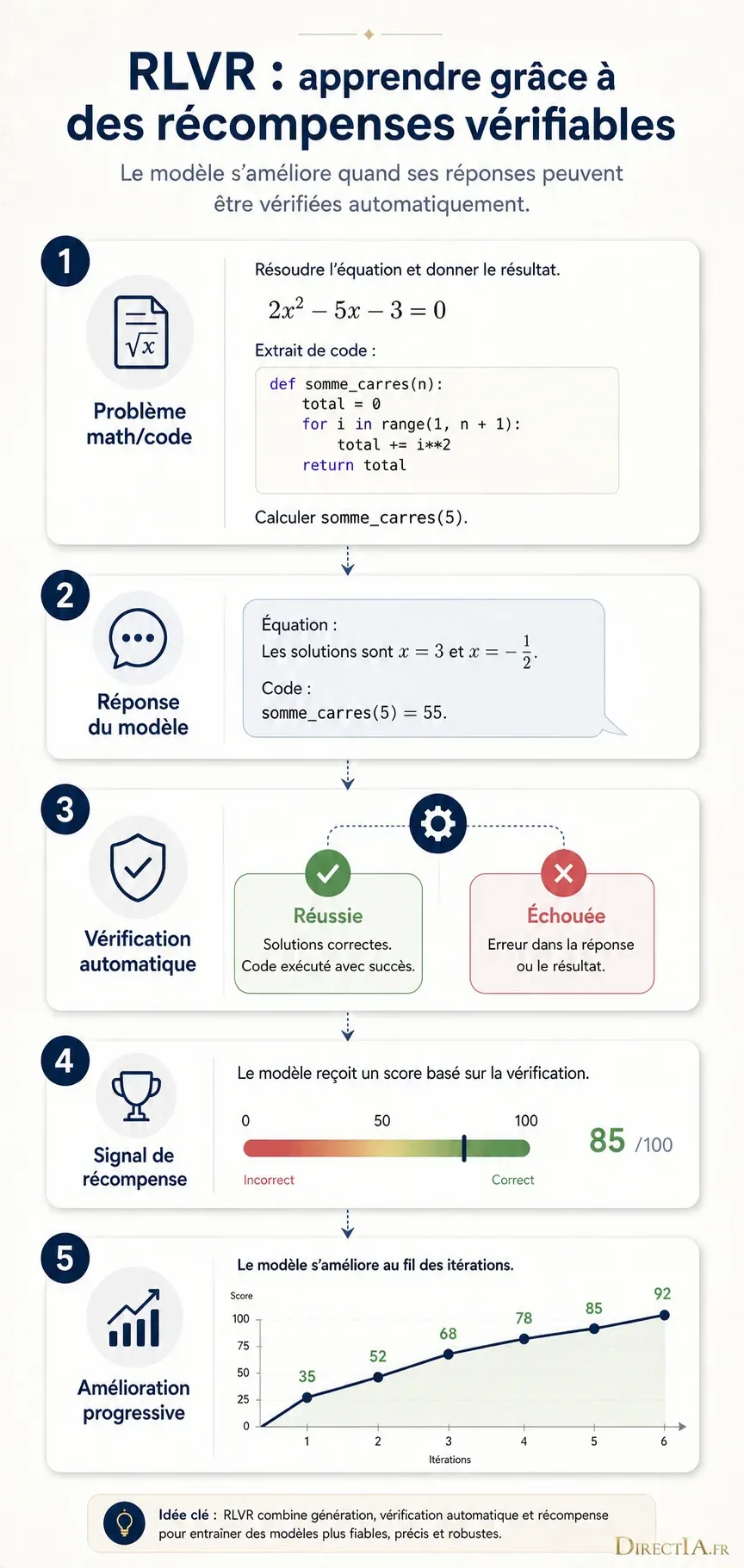 Infographie en cinq étapes montrant comment le RLVR améliore un modèle grâce à la vérification automatique.
