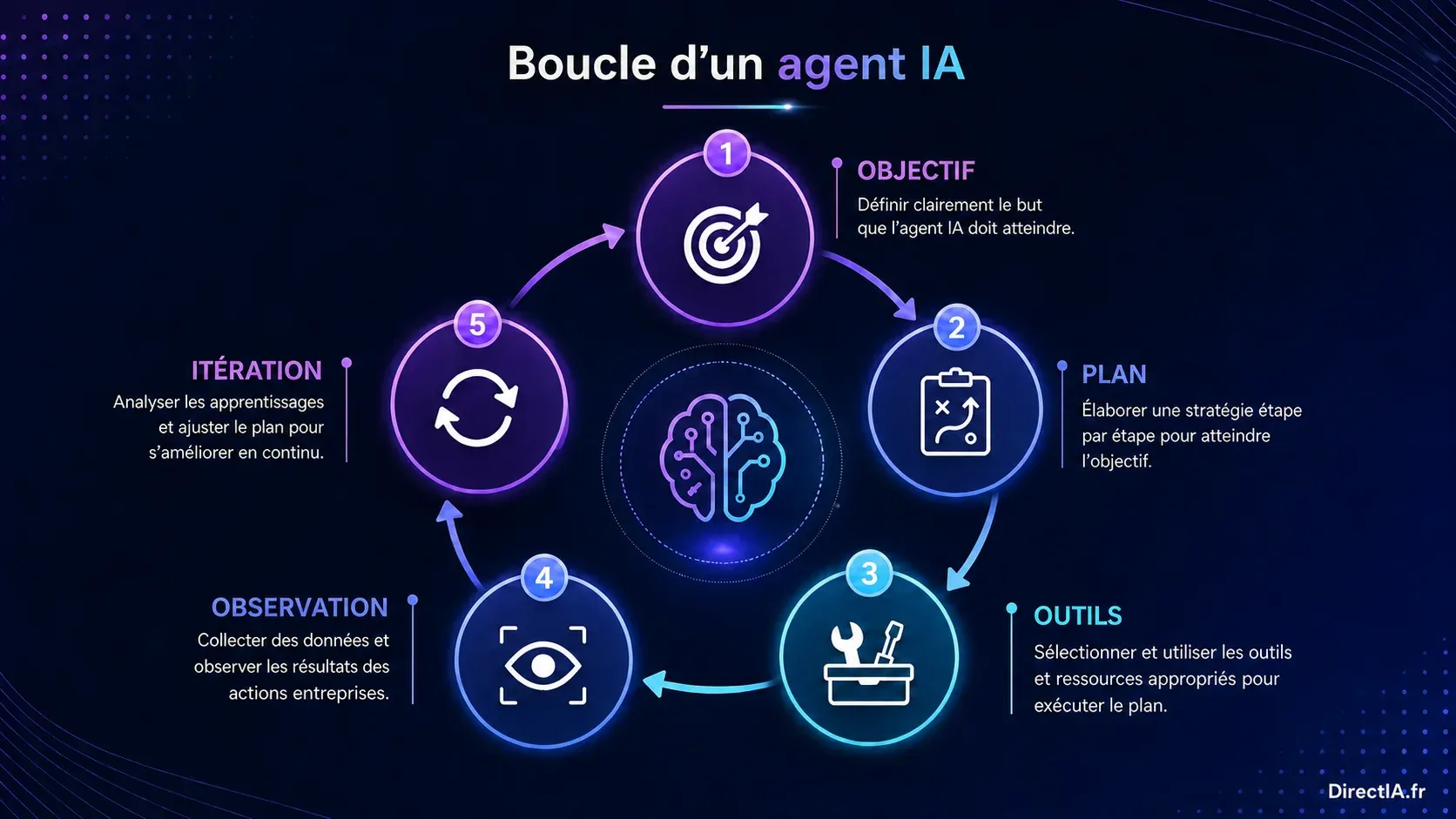 Schéma de la boucle d’un agent IA en cinq étapes : objectif, plan, outils, observation et itération.