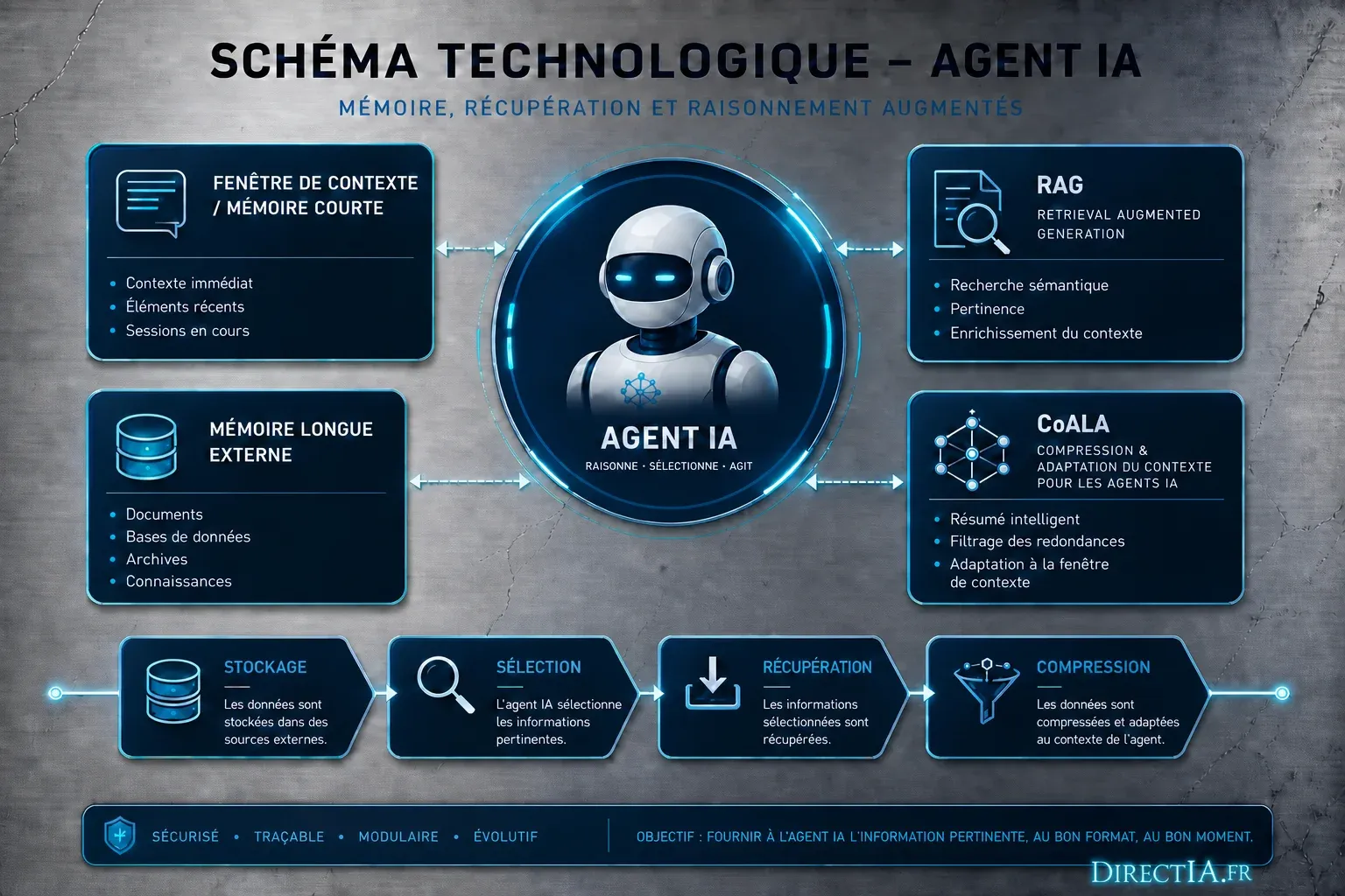 Schéma d’un agent IA reliant mémoires courte et longue, RAG, CoALA, récupération et compression.