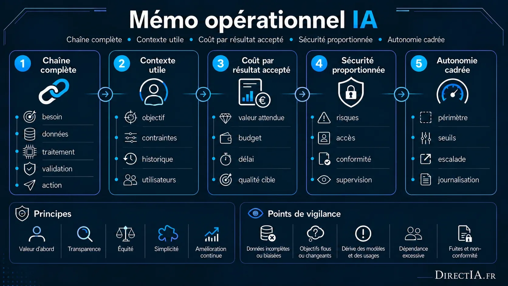 Infographie d’un mémo opérationnel IA en cinq axes : chaîne, contexte, coût, sécurité et autonomie.