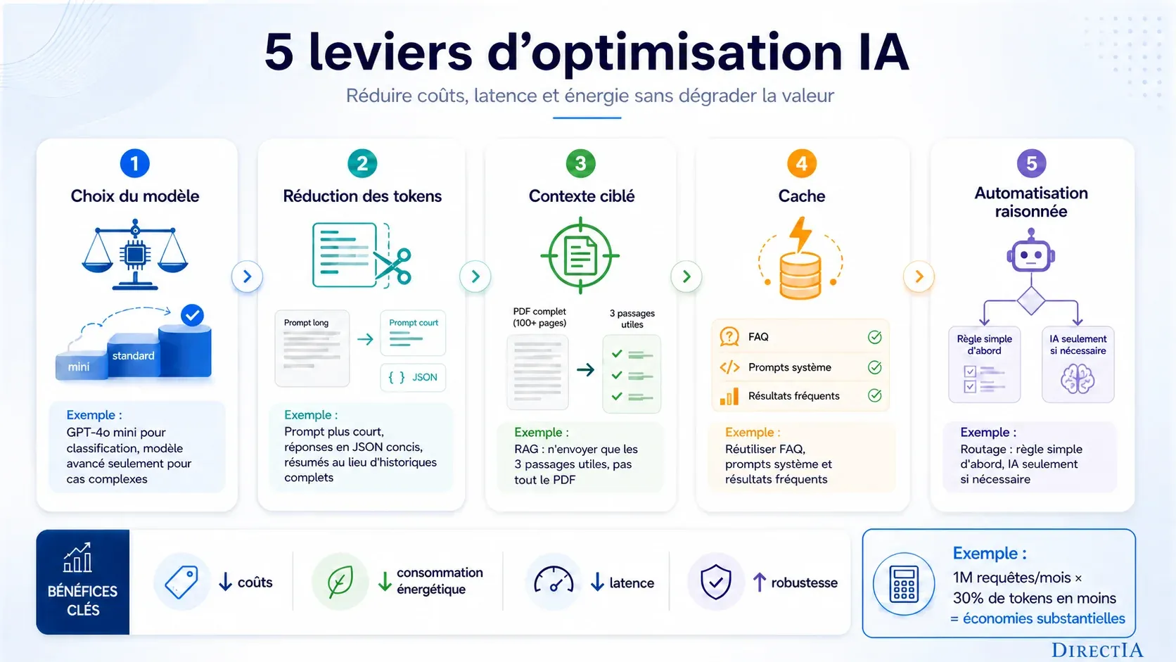 Infographie présentant cinq leviers pour réduire les coûts, la latence et la consommation énergétique de l’IA.