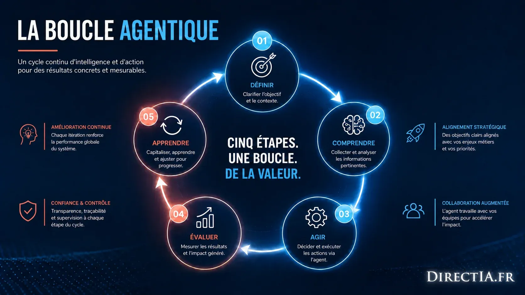 Schéma de la boucle agentique en cinq étapes : définir, comprendre, agir, évaluer et apprendre.