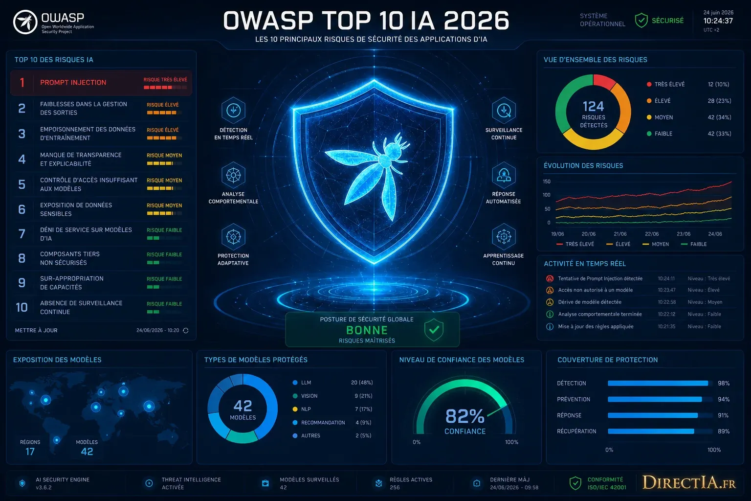 Tableau de bord OWASP Top 10 IA 2026 présentant les risques et indicateurs de sécurité des modèles d’IA.