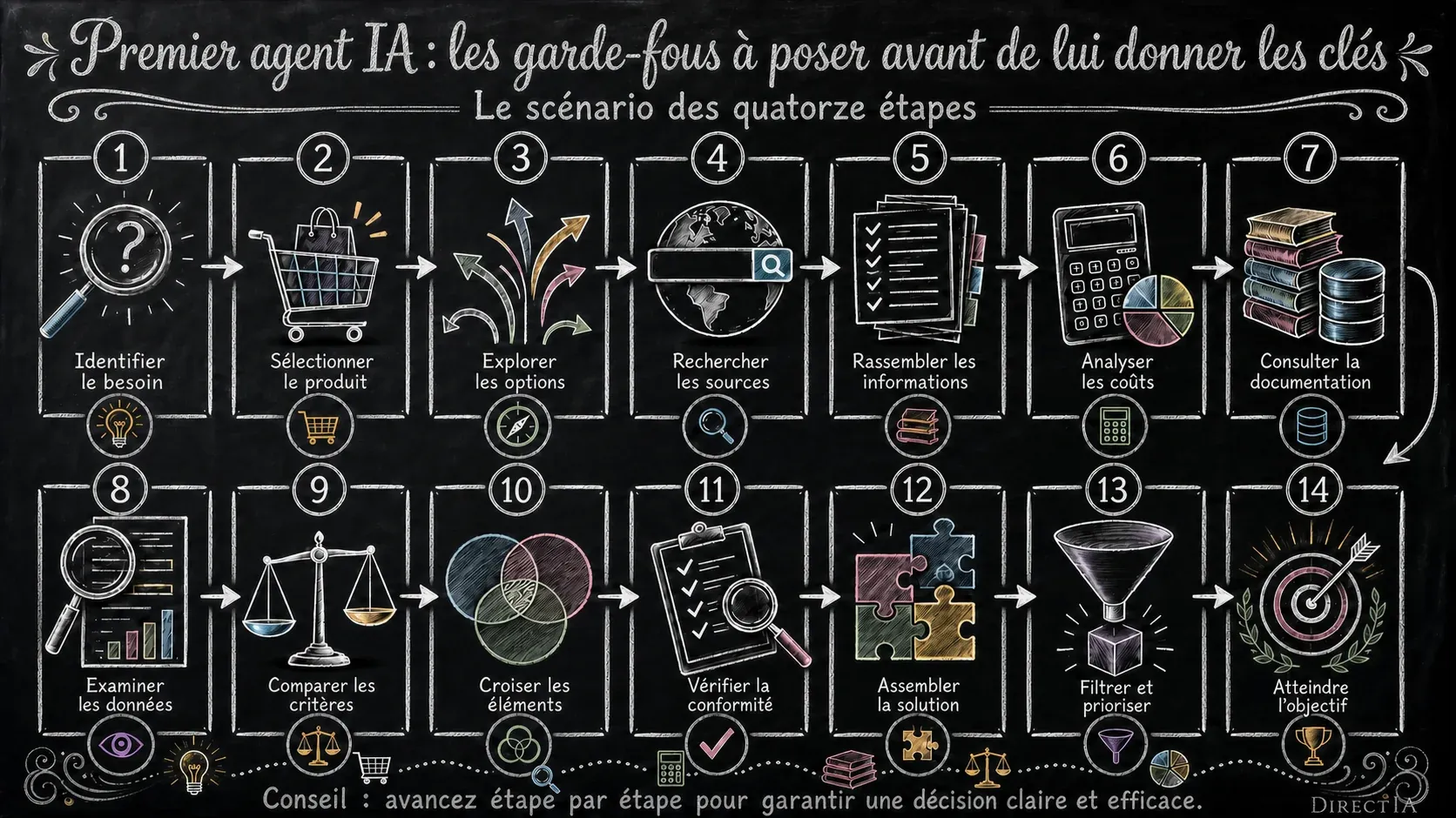 Infographie des 14 étapes de contrôle avant de confier des responsabilités à un agent IA.