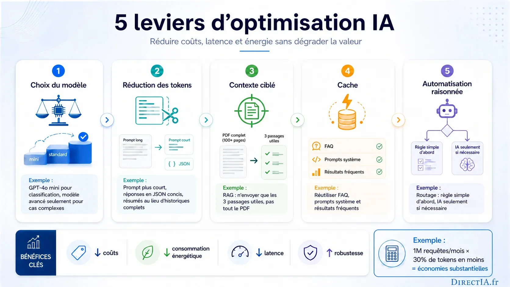 Infographie présentant cinq leviers pour réduire les coûts, la latence et l’énergie des systèmes d’IA.
