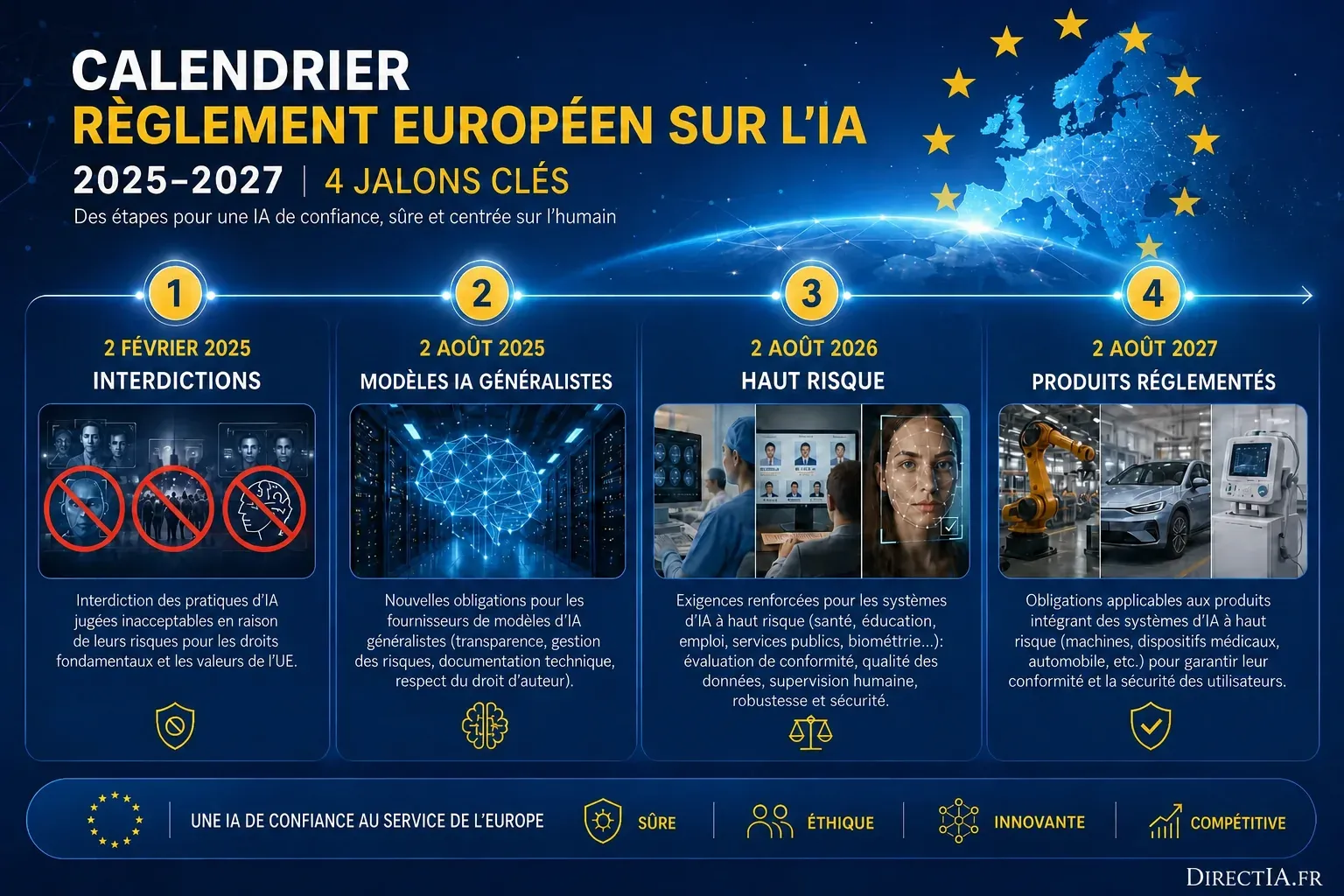 Infographie des quatre jalons du règlement européen sur l’IA, de février 2025 à août 2027.
