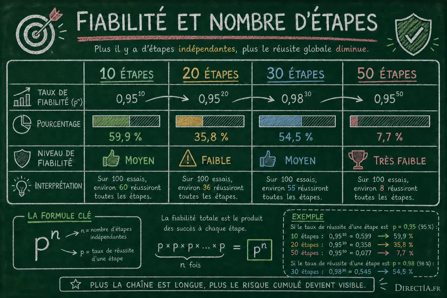 Infographie montrant que la fiabilité globale diminue avec le nombre d’étapes indépendantes, selon la formule pⁿ.