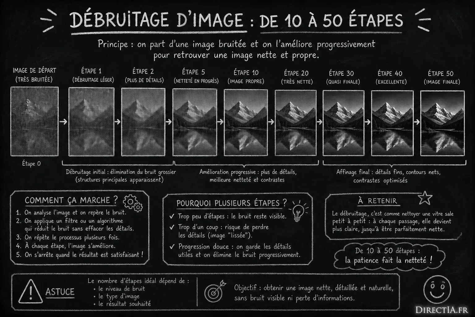 Infographie montrant le débruitage progressif d’une image de montagne, de l’étape 0 à l’étape 50.