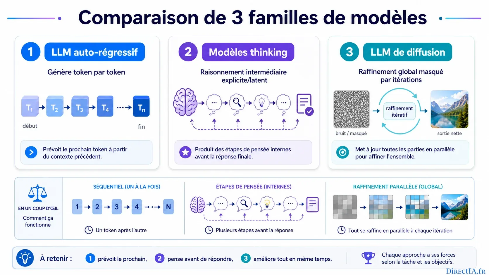 Infographie comparant les LLM autorégressifs, les modèles de raisonnement et les LLM de diffusion.