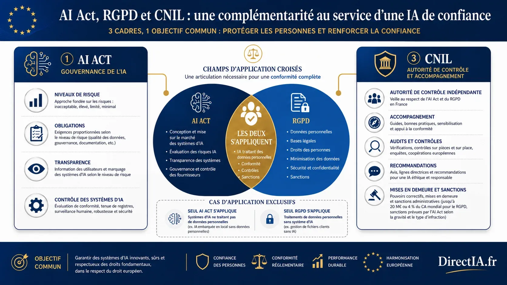 Infographie sur la complémentarité de l’AI Act, du RGPD et de la CNIL pour encadrer une IA de confiance.