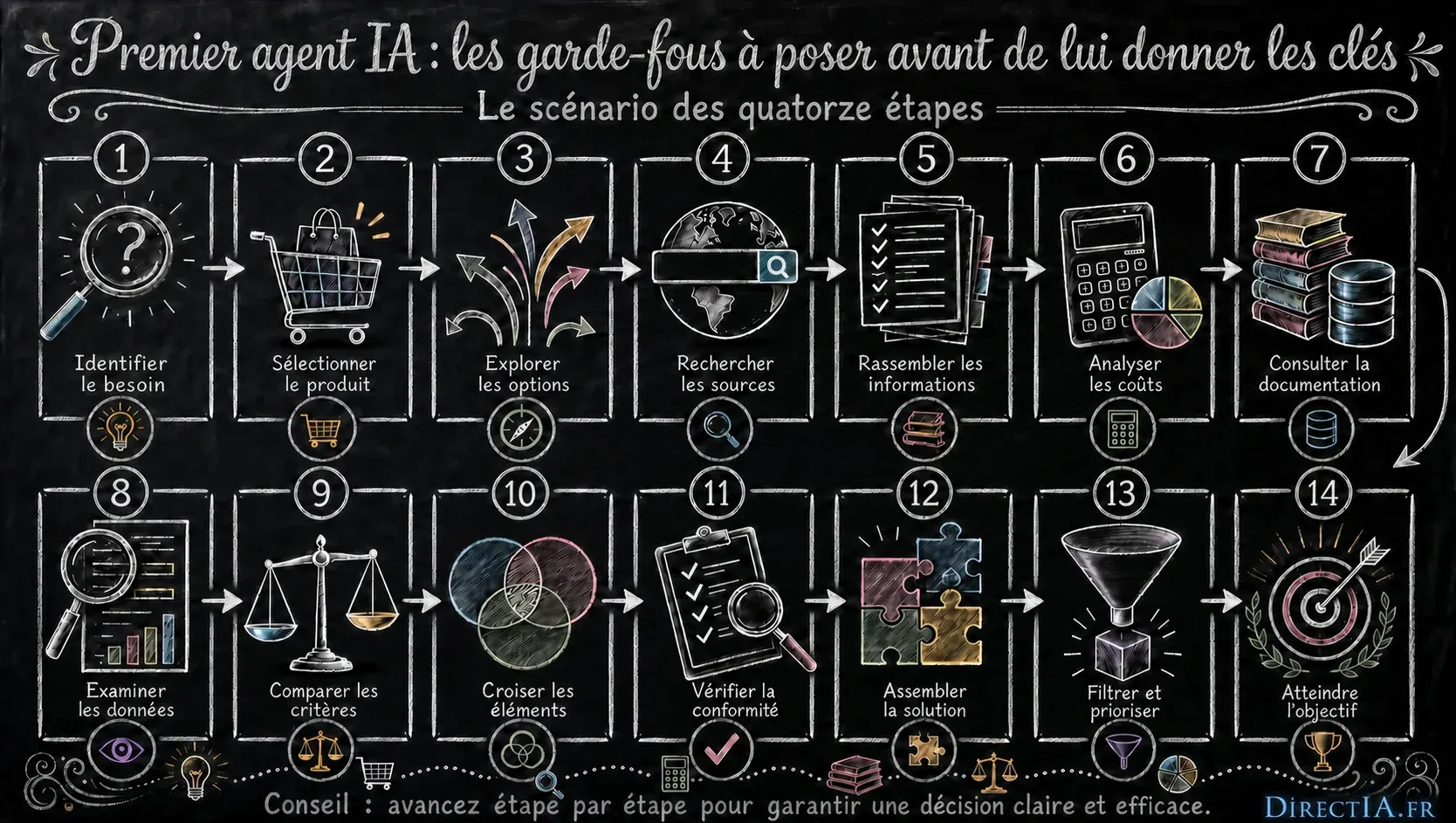 Infographie présentant les 14 étapes à suivre avant de confier les clés à un premier agent IA.