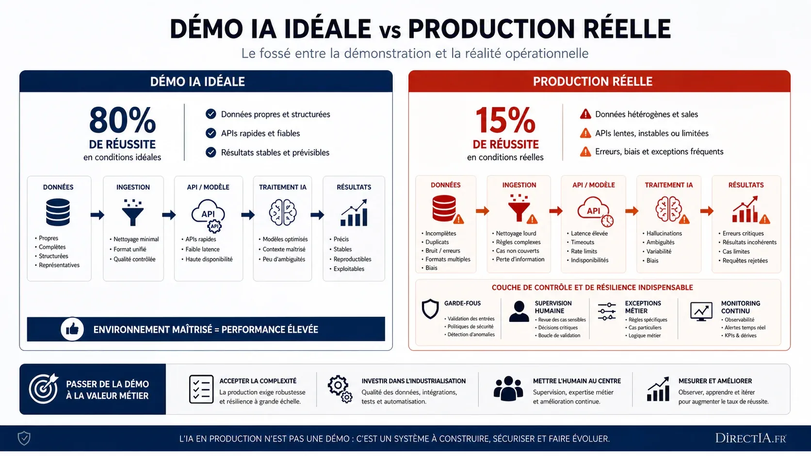 Infographie comparant 80 % de réussite en démo IA idéale à 15 % en production réelle et les contrôles nécessaires.