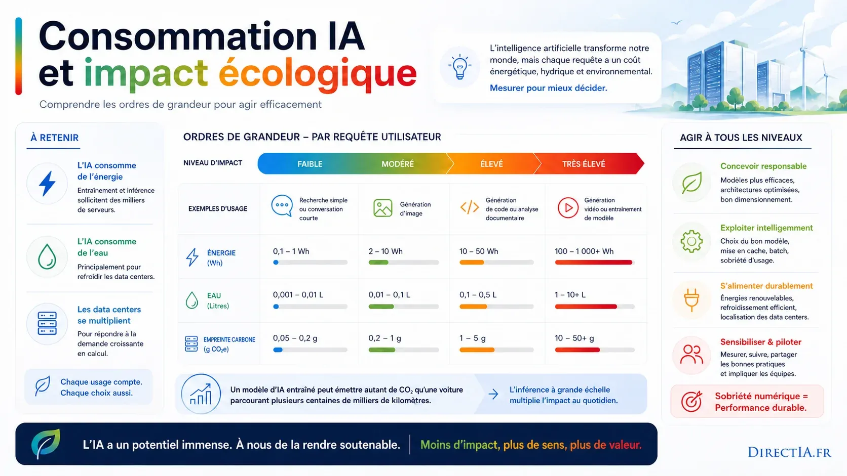 Infographie comparant l’énergie, l’eau et l’empreinte carbone de différents usages de l’IA.