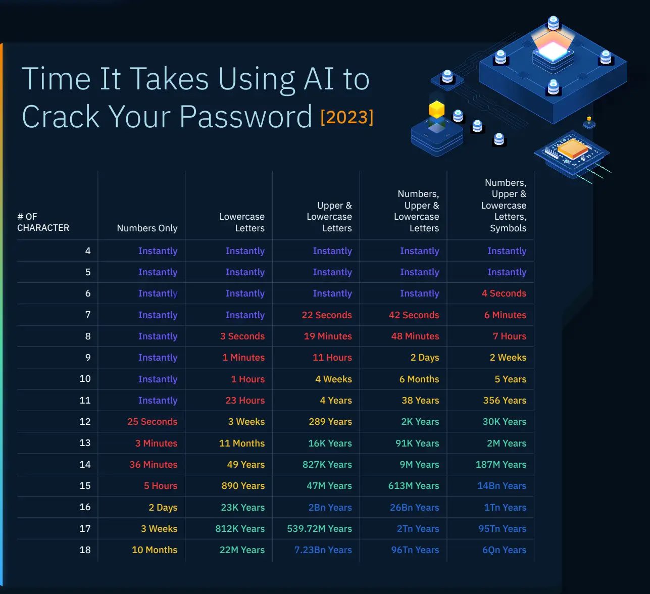 Combien de temps faut-il à une intelligence artificielle pour cracker votre mot de passe ? Combien de temps faut-il à une intelligence artificielle pour cracker votre mot de passe ?