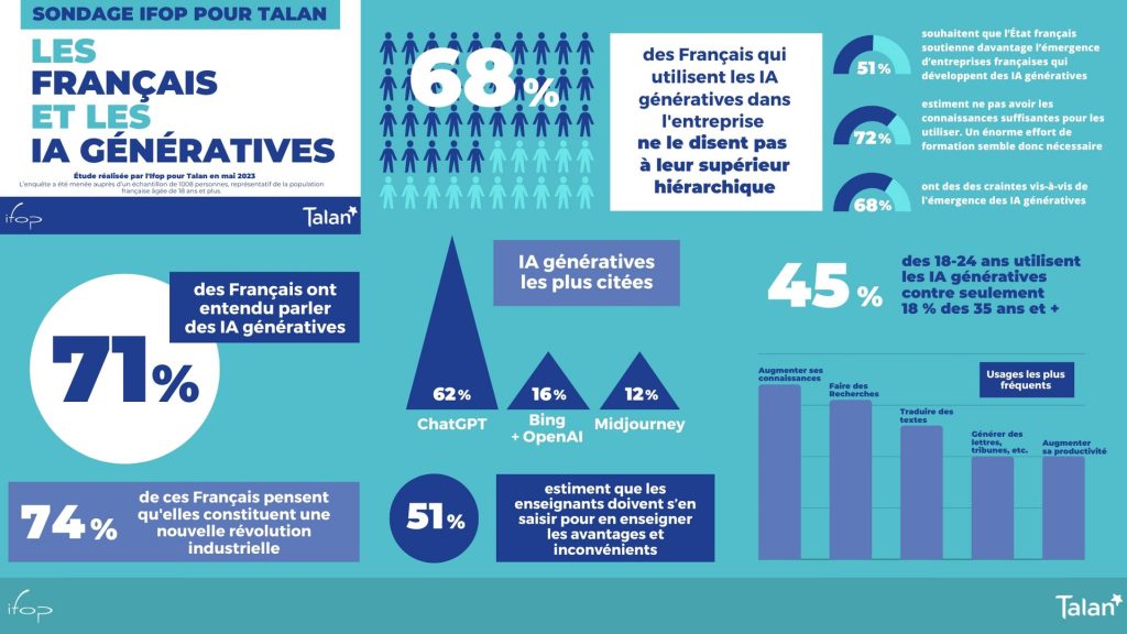 sondage - Illustration de la publication "Sondage : Les français et les IA génératives" Infographie du sondage IFOP / Talan sur les francais et les IA génératives.