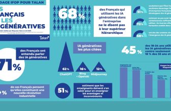 Infographie du sondage sur les français et les IA génératives.